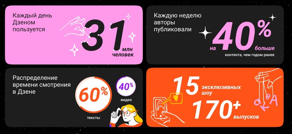 Продвижение в Дзене