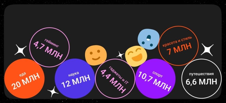 Продвижение в Дзене